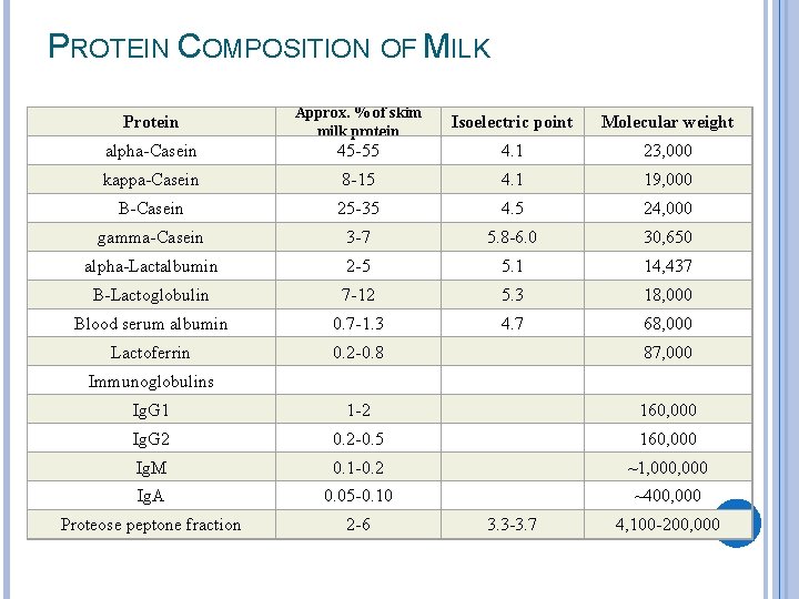 PROTEIN COMPOSITION OF MILK Protein Approx. % of skim milk protein Isoelectric point Molecular