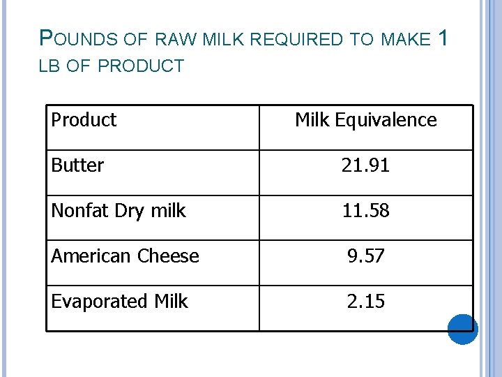 POUNDS OF RAW MILK REQUIRED TO MAKE 1 LB OF PRODUCT Product Milk Equivalence