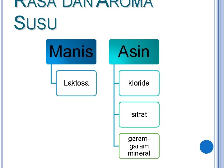 RASA DAN AROMA SUSU Manis Laktosa Asin klorida sitrat garam mineral RASA DAN AROMA SUSU Manis Laktosa Asin klorida sitrat garam mineral