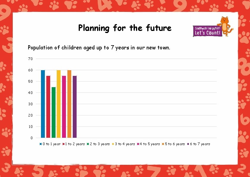 Planning for the future Population of children aged up to 7 years in our