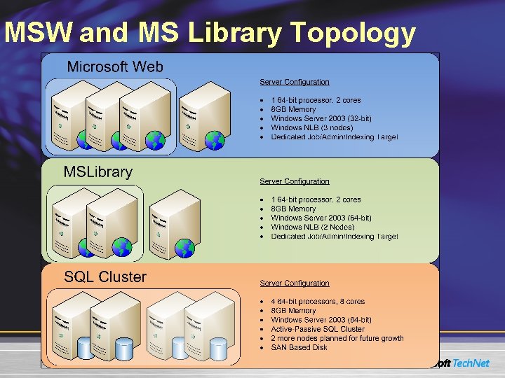 MSW and MS Library Topology MSW and MS Library Topology
