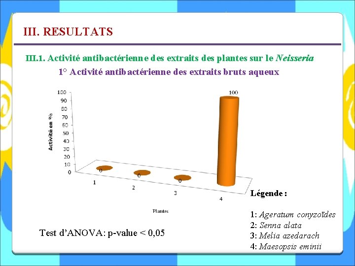 III. RESULTATS III. 1. Activité antibactérienne des extraits des plantes sur le Neisseria 1°