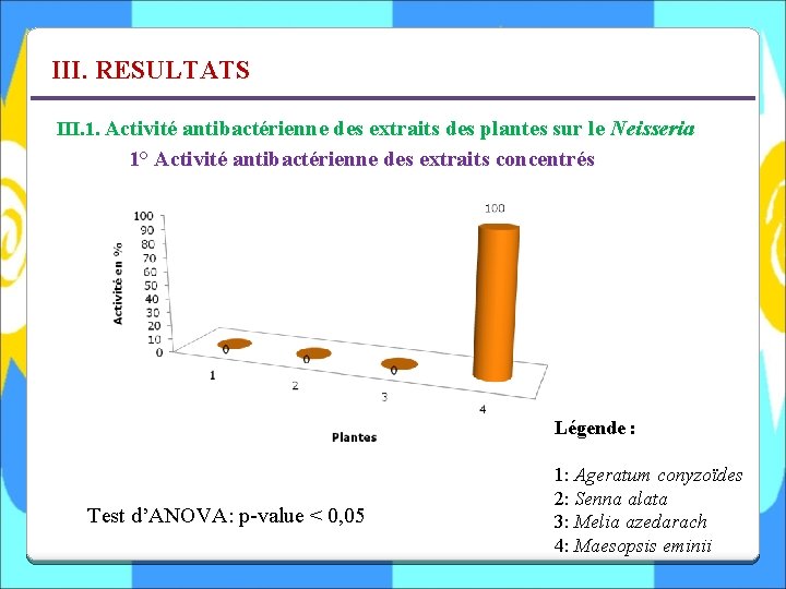 III. RESULTATS III. 1. Activité antibactérienne des extraits des plantes sur le Neisseria 1°