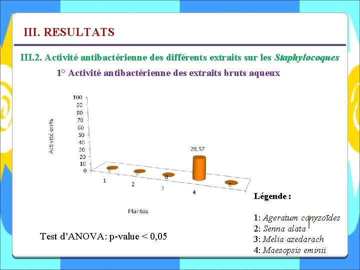 III. RESULTATS III. 2. Activité antibactérienne des différents extraits sur les Staphylocoques 1° Activité