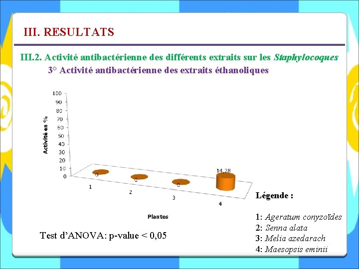 III. RESULTATS III. 2. Activité antibactérienne des différents extraits sur les Staphylocoques 3° Activité