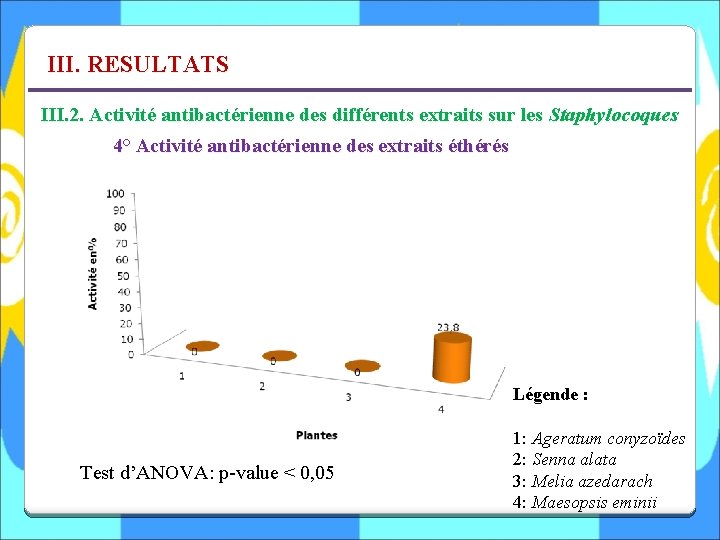 III. RESULTATS III. 2. Activité antibactérienne des différents extraits sur les Staphylocoques 4° Activité