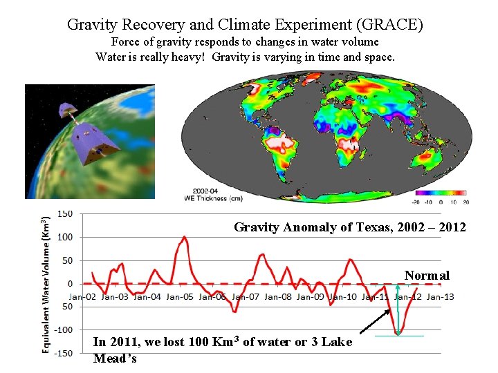 Gravity Recovery and Climate Experiment (GRACE) Force of gravity responds to changes in water