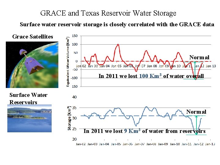 GRACE and Texas Reservoir Water Storage Surface water reservoir storage is closely correlated with