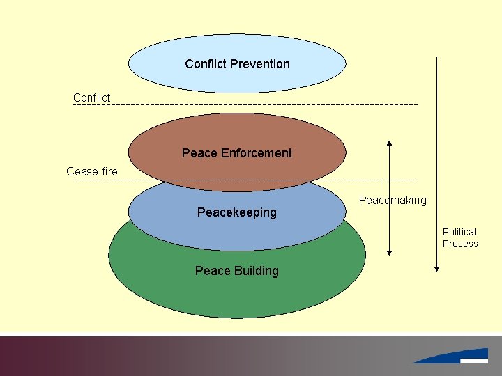 Conflict Prevention Conflict Peace Enforcement Cease-fire Peacekeeping Peacemaking Political Process Peace Building 