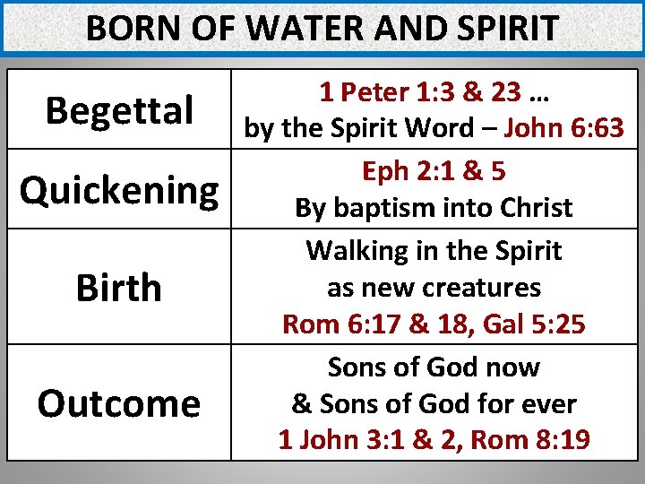 BORN OF WATER AND SPIRIT Begettal Quickening Birth Outcome 1 Peter 1: 3 &