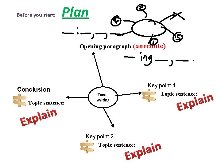 Before you start: Plan Opening paragraph (anecdote) Conclusion Topic sentence: E Key point 1