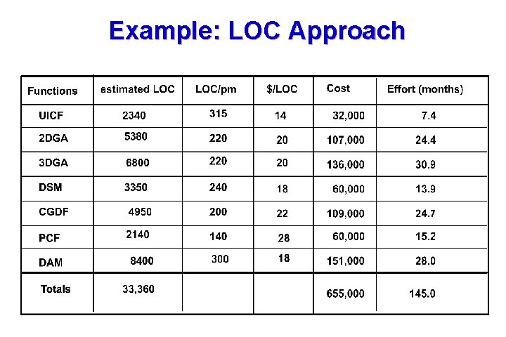 Example: LOC Approach 11 