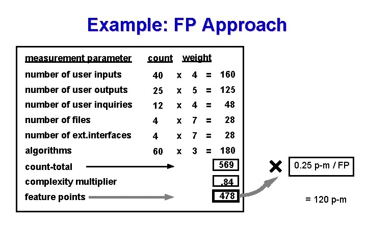 Example: FP Approach measurement parameter weight count number of user inputs 40 x 4