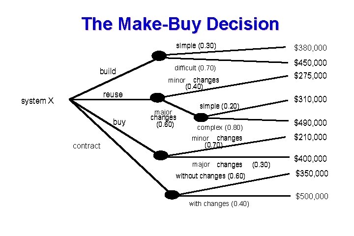 The Make-Buy Decision simple (0. 30) build reuse system X buy contract $380, 000