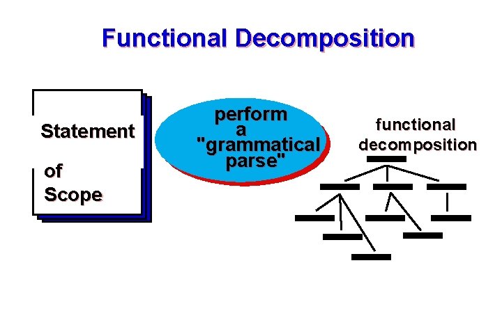 Functional Decomposition Statement of Scope perform a "grammatical parse" functional decomposition 8 