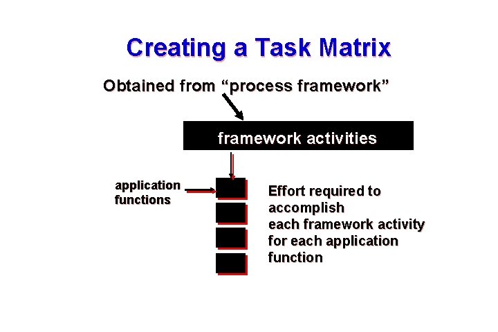 Creating a Task Matrix Obtained from “process framework” framework activities application functions Effort required