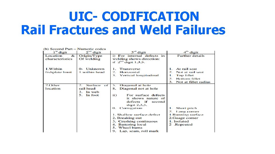 UIC- CODIFICATION Rail Fractures and Weld Failures 