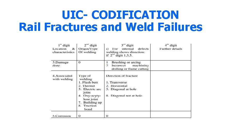 UIC- CODIFICATION Rail Fractures and Weld Failures 