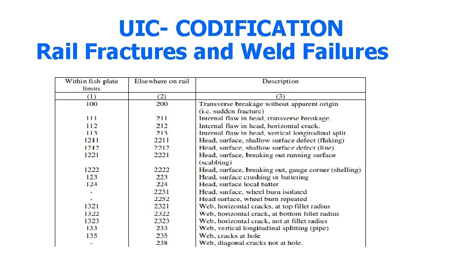 UIC- CODIFICATION Rail Fractures and Weld Failures 