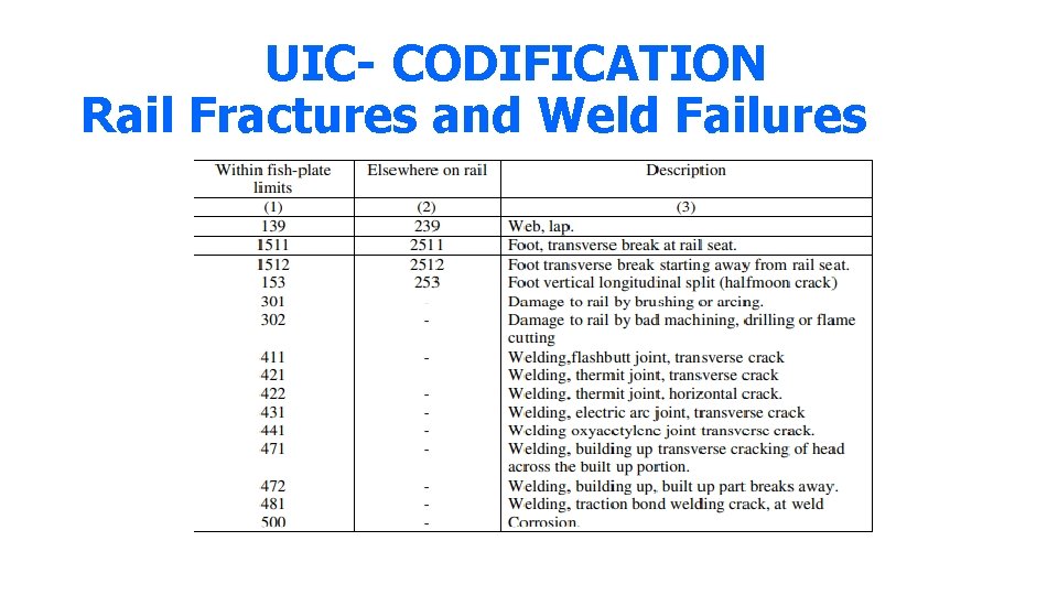 UIC- CODIFICATION Rail Fractures and Weld Failures 
