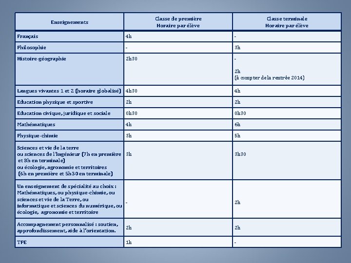 Classe de première Horaire par élève Enseignements Classe terminale Horaire par élève Français 4