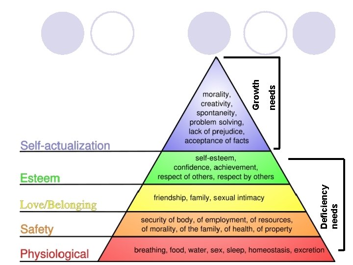 Deficiency needs Growth 