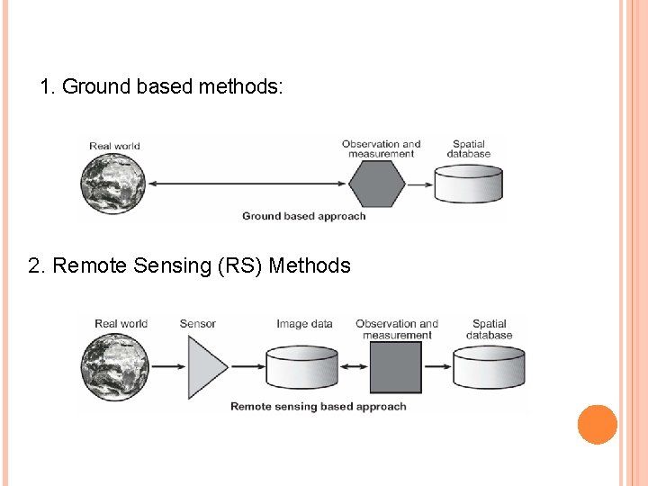 1. Ground based methods: 2. Remote Sensing (RS) Methods 