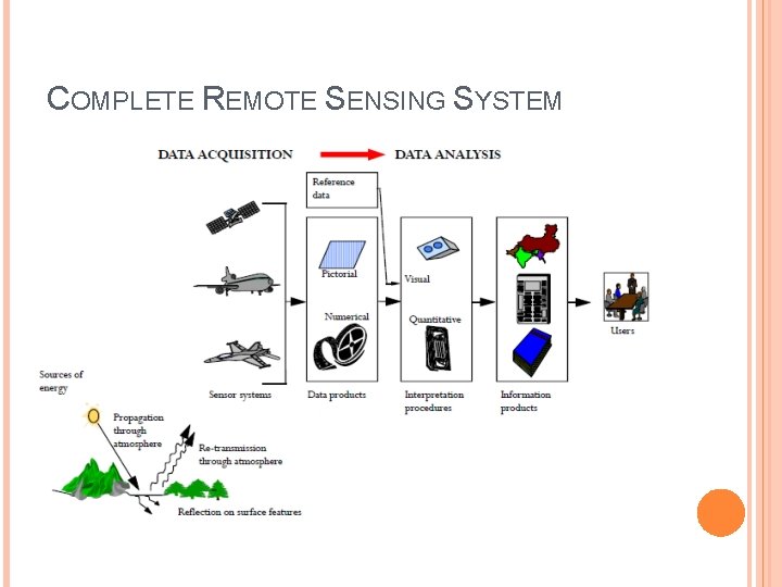 COMPLETE REMOTE SENSING SYSTEM 