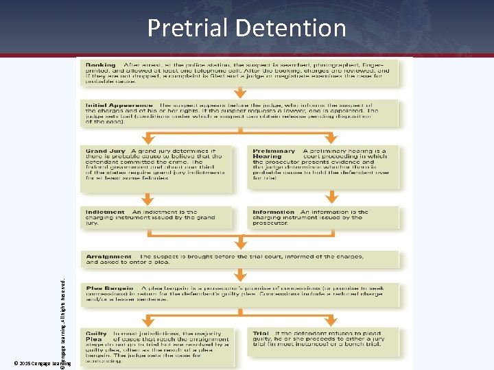 Cengage Learning. All Rights Reserved. Pretrial Detention © 2015 Cengage Learning 