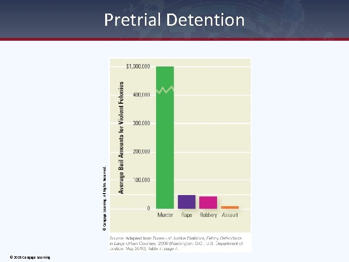 © Cengage Learning. All Rights Reserved. Pretrial Detention © 2015 Cengage Learning 