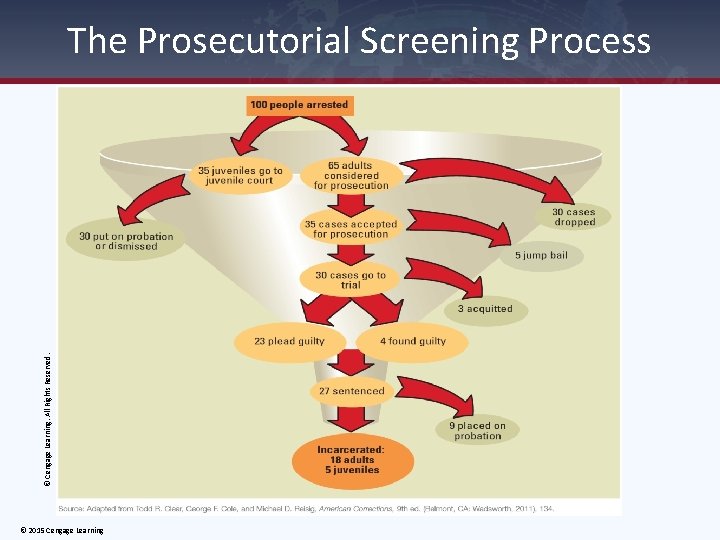 © Cengage Learning. All Rights Reserved. The Prosecutorial Screening Process © 2015 Cengage Learning