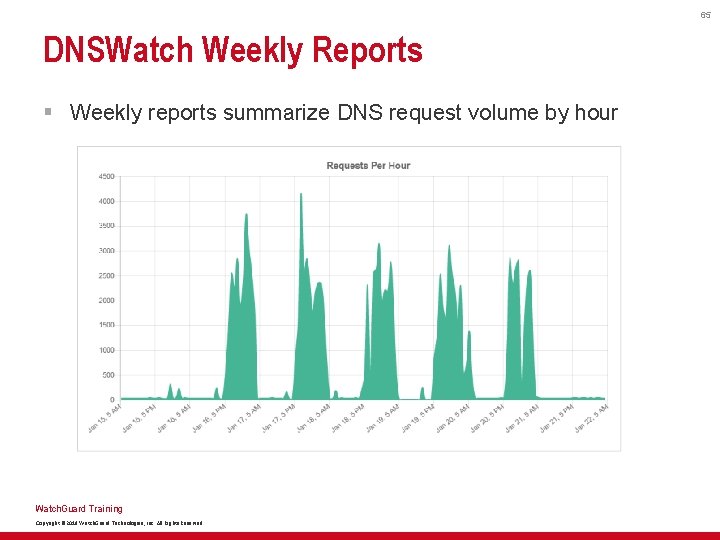 65 DNSWatch Weekly Reports § Weekly reports summarize DNS request volume by hour Watch.