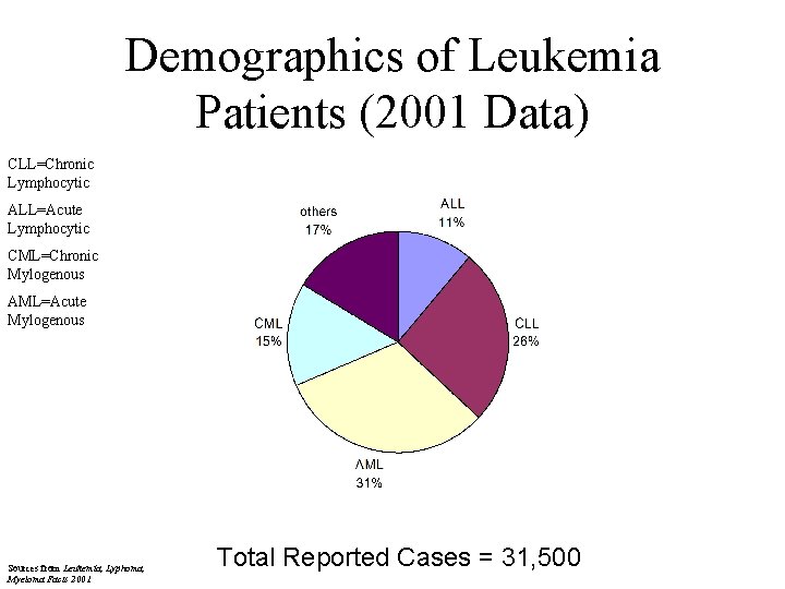 Demographics of Leukemia Patients (2001 Data) CLL=Chronic Lymphocytic ALL=Acute Lymphocytic CML=Chronic Mylogenous AML=Acute Mylogenous