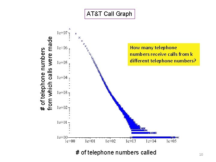 # of telephone numbers from which calls were made AT&T Call Graph How many
