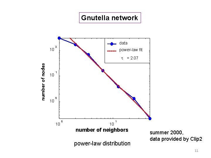 Gnutella network 10 data 2 power-law fit number of nodes t = 2. 07