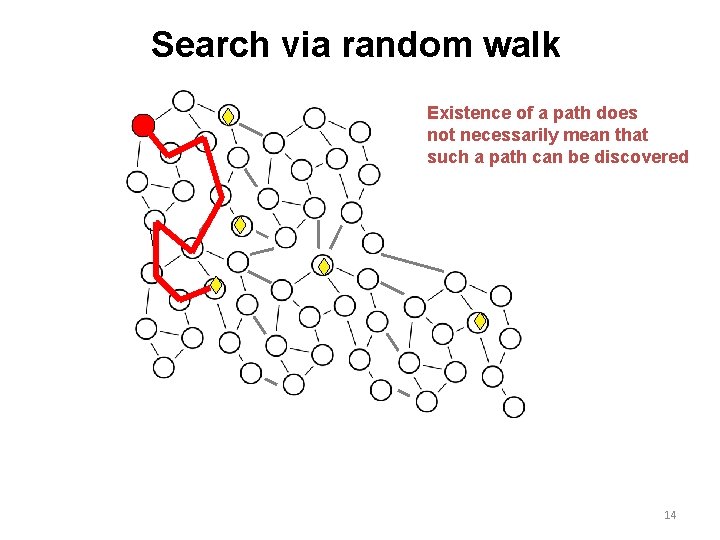 Search via random walk Existence of a path does not necessarily mean that such