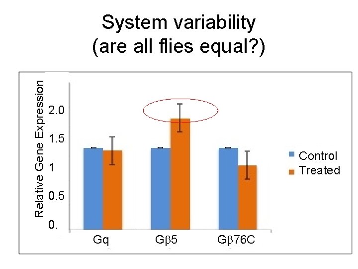 Relative Gene Expression System variability (are all flies equal? ) 2. 0 1. 5