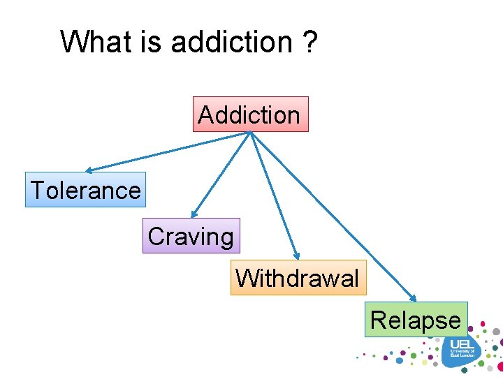 What is addiction ? Addiction Tolerance Craving Withdrawal Relapse 
