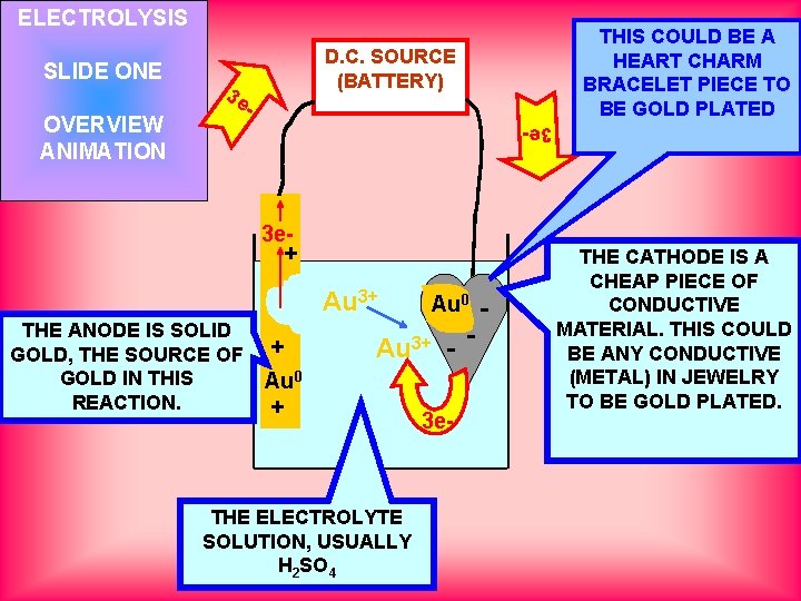 ELECTROLYSIS OVERVIEW ANIMATION D. C. SOURCE (BATTERY) 3 e 3 e- SLIDE ONE THIS