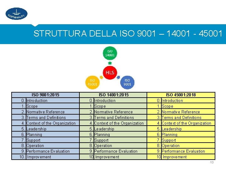 STRUTTURA DELLA ISO 9001 – 14001 - 45001 ISO 9001: 2015 0. Introduction 1.