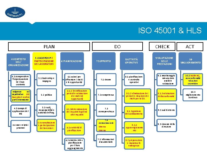 ISO 45001 & HLS DO PLAN 4 CONTESTO DELL’ ORGANIZZAZIONE 5 LEADERSHIP E PARTECIPAZIONE