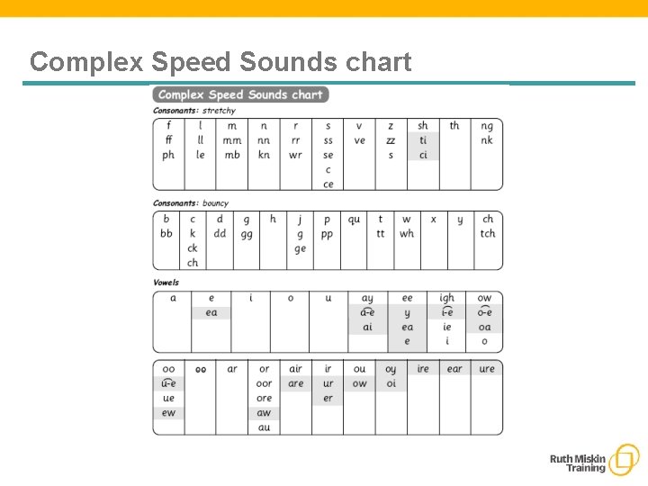 Complex Speed Sounds chart 