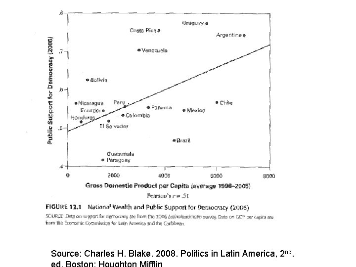 Source: Charles H. Blake. 2008. Politics in Latin America, 2 nd. 