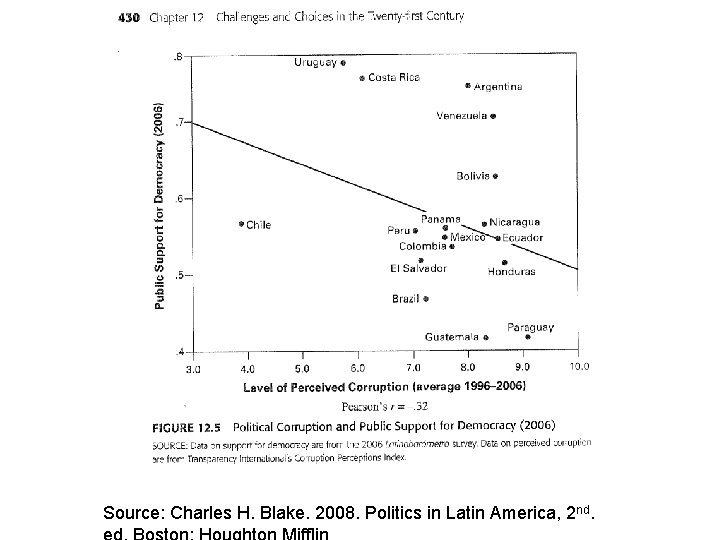 Source: Charles H. Blake. 2008. Politics in Latin America, 2 nd. 
