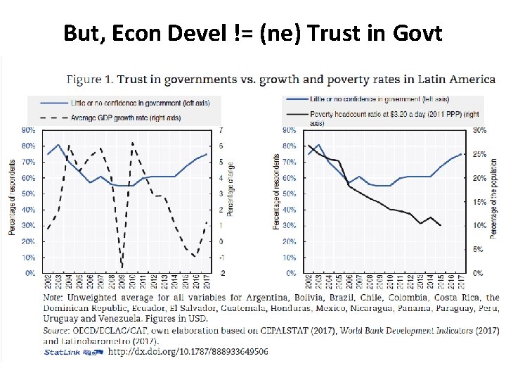 But, Econ Devel != (ne) Trust in Govt 