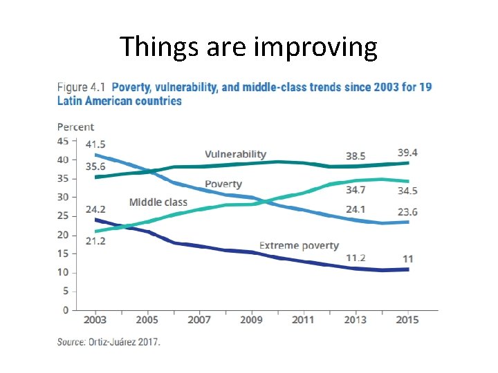 Things are improving 