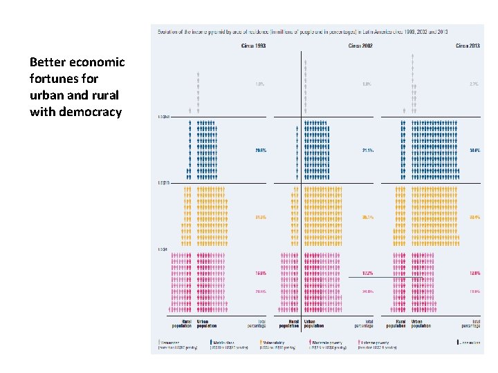 Better economic fortunes for urban and rural with democracy 