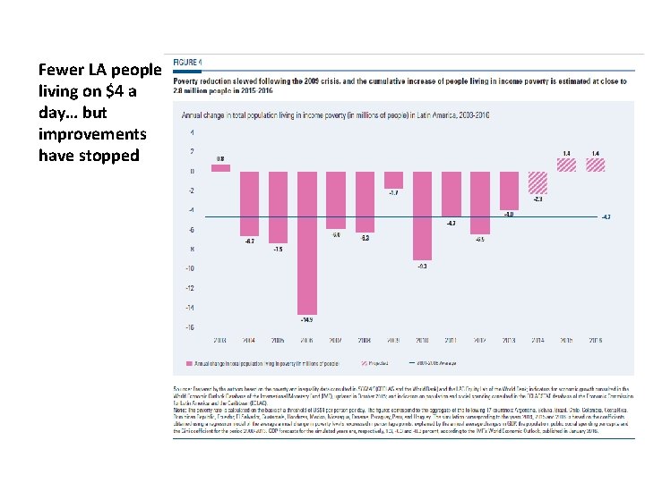 Fewer LA people living on $4 a day… but improvements have stopped 