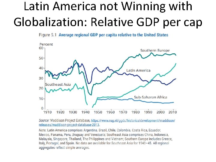 Latin America not Winning with Globalization: Relative GDP per cap 