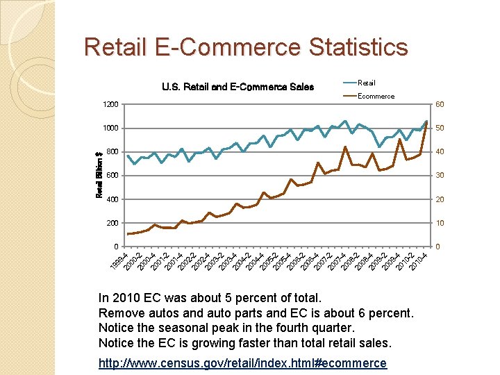Retail E-Commerce Statistics Retail Billtion $ U. S. Retail and E-Commerce Sales Retail Ecommerce